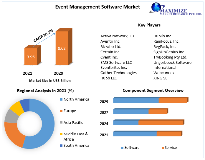 Event space industry Market Analysis, Segments, Size, Share, Global Demand, Manufacturers, Drivers and Trends to 2027