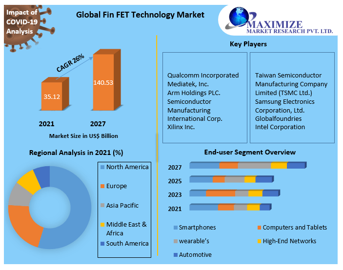 Fin FET Technology Market Key Company Profiles, Types, Applications and Forecast to 2027