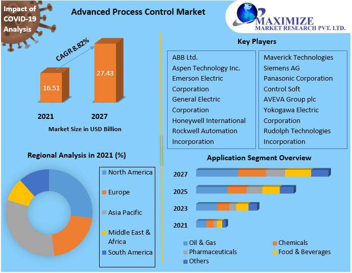 Process manufacturing Market Future Scope, Competitive Analysis, Growth Drivers, top manufacturers, and forecast 2021-2027