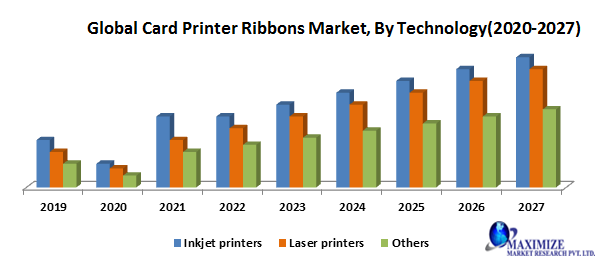 pvc card printing machine Market Industry Size, Share, Revenue, Business Growth, Demand,  Applications And Forecast 2027