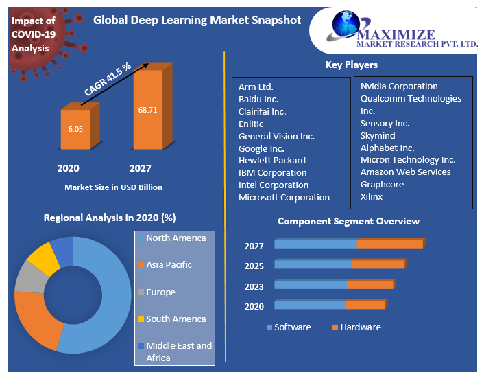 Machine learning marketsandmarkets Market Technology, Application, Products Analysis and Forecast to 2027