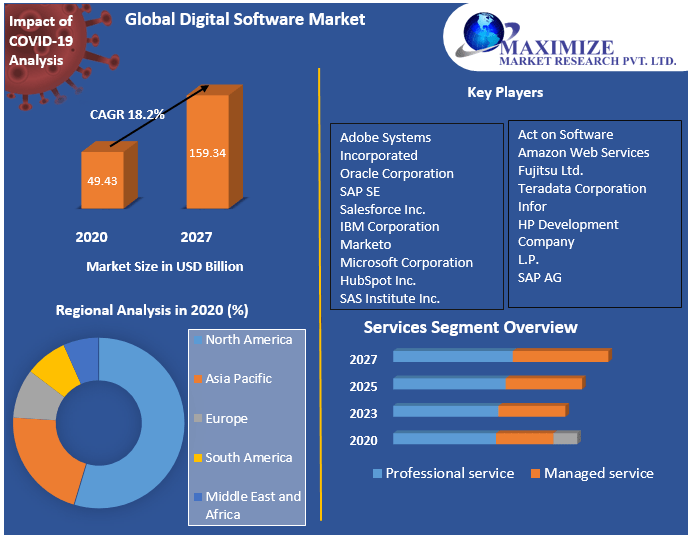 Digital software examples Market Key Reasons For The Present Growth Trends With Detailed Forecast To 2021-2027