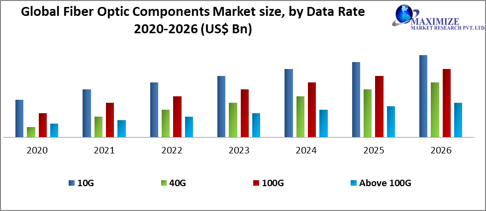 Optical fibre communication Market Size,  share leaders, opportunities analysis, development status, top manufacturers, and forecasts for 2021-2027