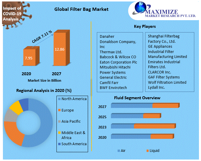 Bag filter Market Potential Effect on Upcoming Future Growth, Competitive Analysis and Forecast 2027