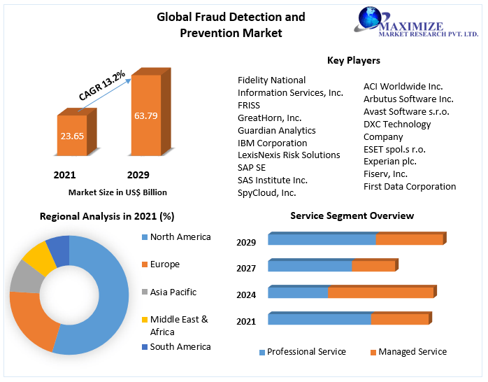 Trends in fraud detection and prevention Market Key Reasons For The Present Growth Trends With Detailed Forecast To 2021-2027
