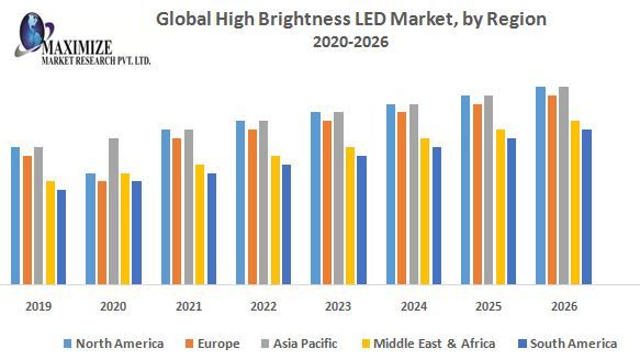 Led lights for room Market Analysis, Segments, Size, Share, Global Demand, Manufacturers, Drivers and Trends to 2027