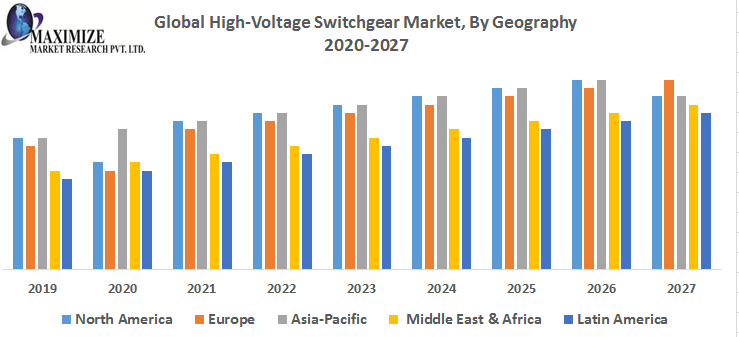 What is switchgear Market Potential Effect on Upcoming Future Growth, Competitive Analysis and Forecast 2027