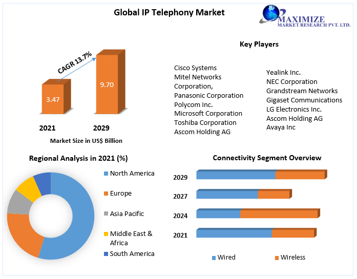 IP Telephony Market Potential Effect on Upcoming Future Growth, Competitive Analysis and Forecast 2027