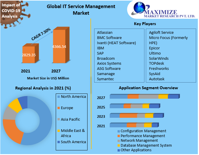 IT service management companies Market Key Reasons For The Present Growth Trends With Detailed Forecast To 2021-2027