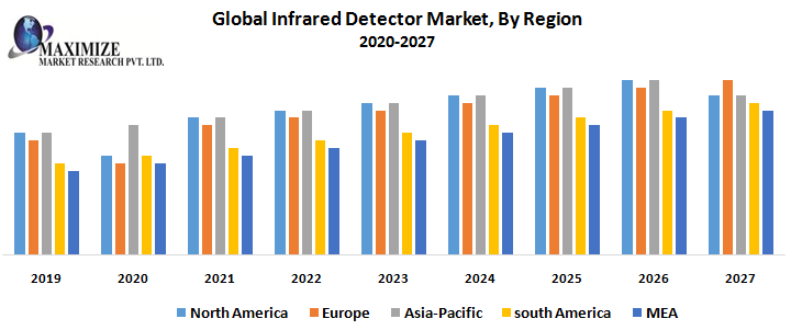 What is ir sensor Market Size, Share Leaders, Opportunities Assessment, Development Status, Top Manufacturers, And Forecast 2021-2027