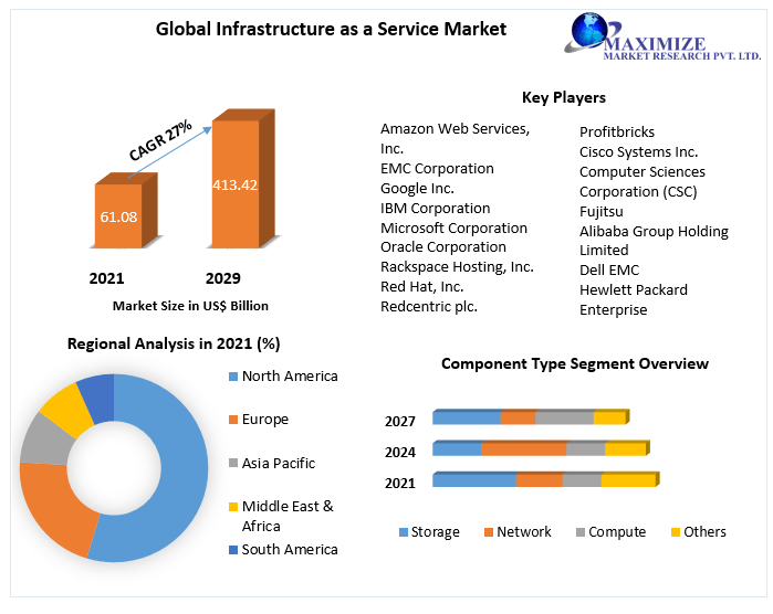 platform as a service Market Analysis, Segments, Size, Share, Global Demand, Manufacturers, Drivers and Trends to 2027