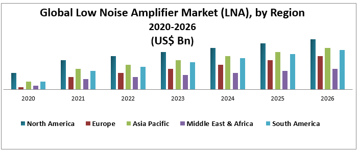 Low noise amplifier circuit Market Key Company Profiles, Types, Applications and Forecast to 2027