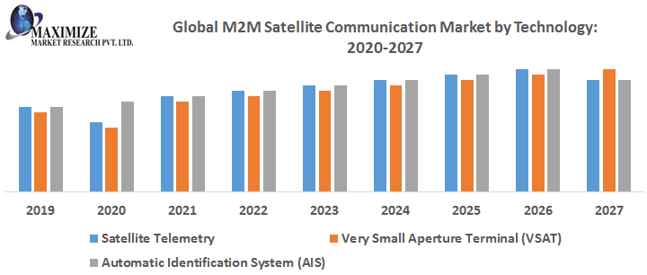 Satellite communication system Market Key Company Profiles, Types, Applications and Forecast to 2027