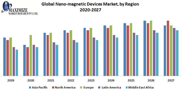 Nanomaterials Market Top Impacting Factors, Growth Analysis, Industry Predictions  and Forecast 2027