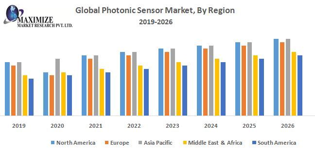 Photonic Sensor Market Top Impacting Factors, Growth Analysis, Industry Predictions  and Forecast 2027