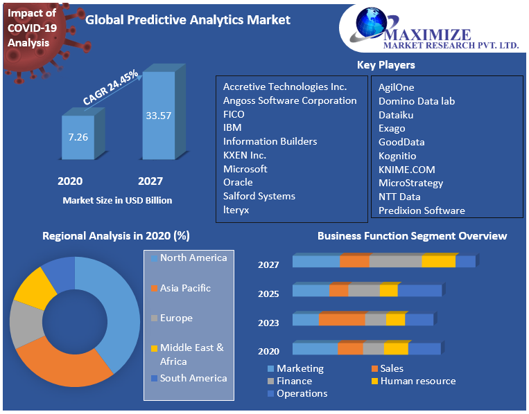 Prescriptive analytics Market Share, Size, Segmentation with Competitive Analysis, Top Manufacturers and Forecast 2021-2027