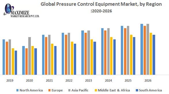 Pressure Control Equipment Market Key Reasons For The Present Growth Trends With Detailed Forecast To 2021-2027