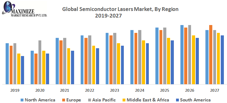 Semiconductor manufacturing Market Key Reasons For The Present Growth Trends With Detailed Forecast To 2021-2027