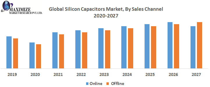 Silicon capacitor manufacturers Market Production Analysis, OpportunitSatellite Payloadsy Assessments,  Business Revenue by Leading Competitors And Forecast 2027