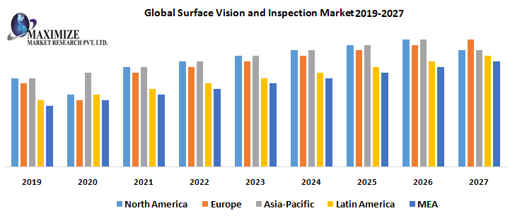 Visual inspection Market Industry Size, Share, Revenue, Business Growth, Demand,  Applications And Forecast 2027