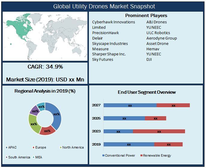 Who invented drone Market Key Company Profiles, Types, Applications and Forecast to 2027