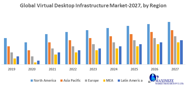 Desktop virtualization Market Key Company Profiles, Types, Applications and Forecast to 2027
