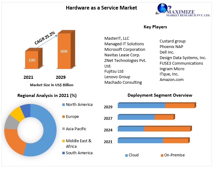 What is hardware as a service Market Research Report And Predictive Business Strategy By  Forecast 2021-2027