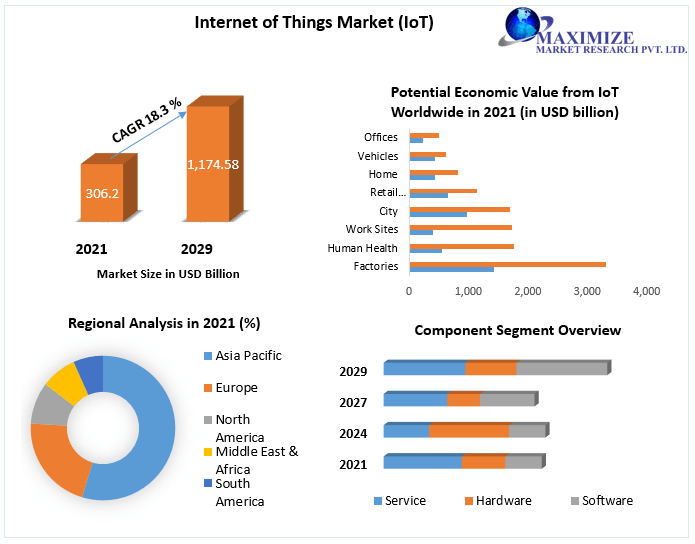 IOT market trends Market Analysis, Segments, Size, Share, Global Demand, Manufacturers, Drivers and Trends to 2027