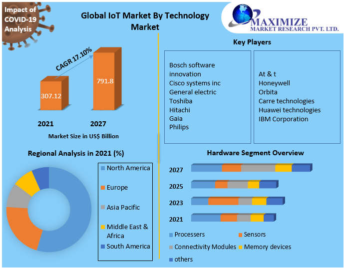 IOT market analysis Market Future Scope, Competitive Analysis, Growth Drivers, top manufacturers, and forecast 2021-2027