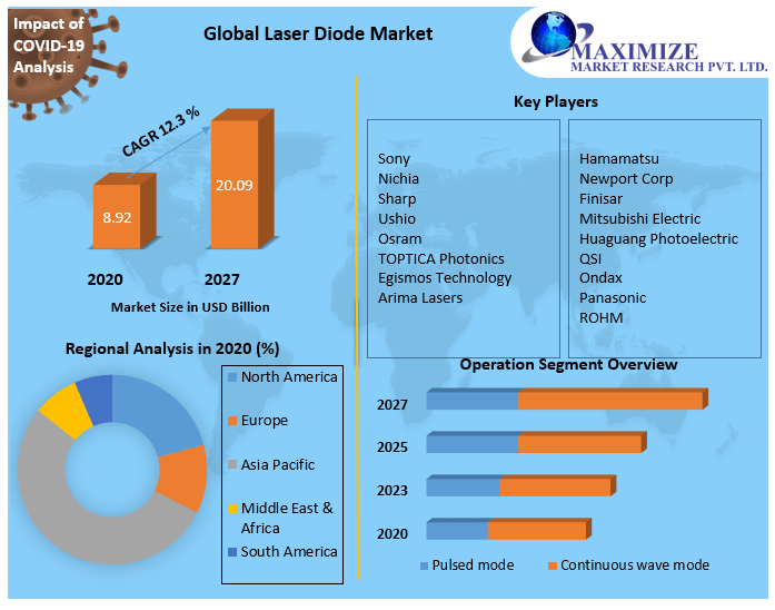 Semiconductor laser Market Key Company Profiles, Types, Applications and Forecast to 2027