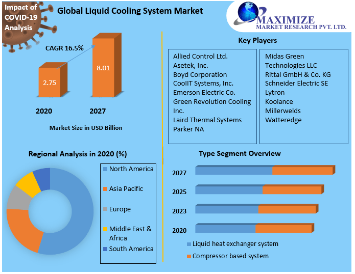 Water cooling system Market Potential Effect on Upcoming Future Growth, Competitive Analysis and Forecast 2027