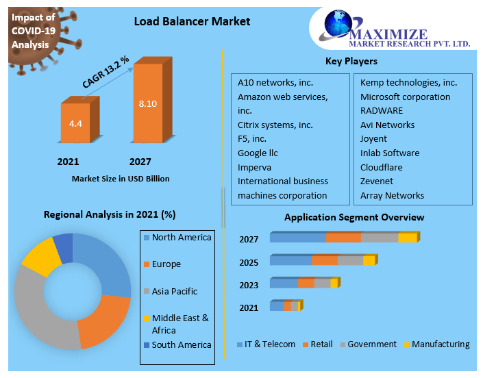 Load balancing Market Research Report And Predictive Business Strategy By  Forecast 2021-2027