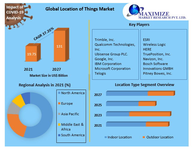 Internet of things examples Market Research Report And Predictive Business Strategy By  Forecast 2021-2027