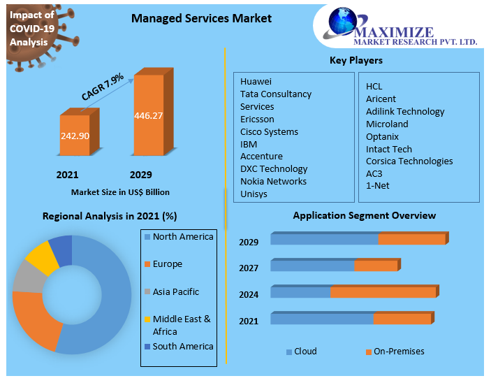 Healthcare managed services Market Industry Size, Share, Revenue, Business Growth, Demand,  Applications And Forecast 2027