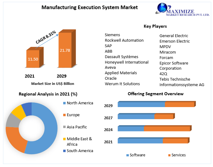 Pharma mes systems Market Business Growth, Global Survey, Analysis, Share, Company Profiles and Forecast by 2027