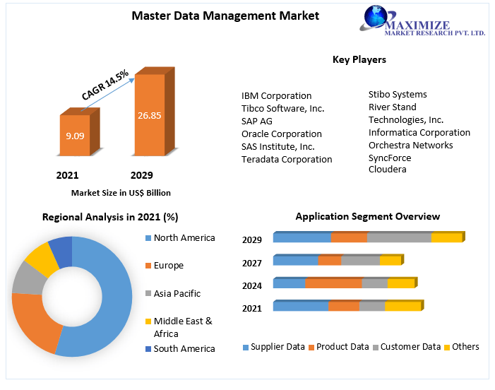 Master data management services Market Research Report And Predictive Business Strategy By  Forecast 2021-2027