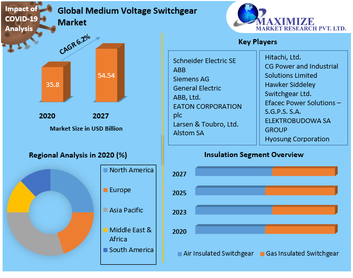 What is switchgear Market Key Company Profiles, Types, Applications and Forecast to 2027