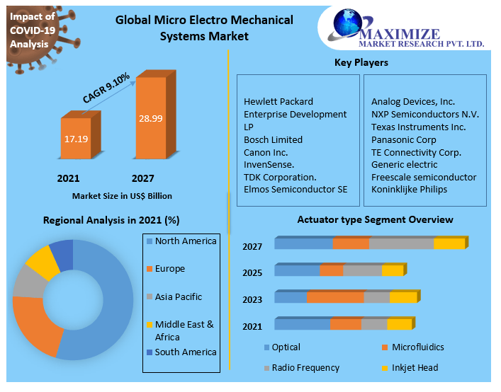 Micro Electro Mechanical Systems Market Top Impacting Factors, Growth Analysis, Industry Predictions  and Forecast 2027