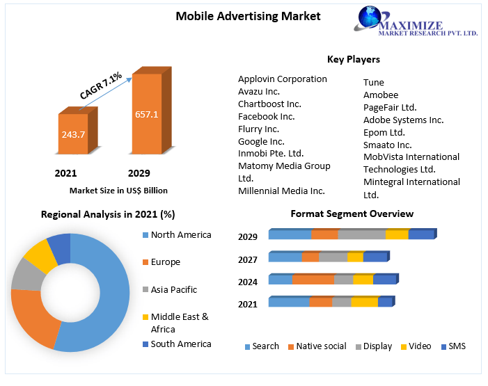 Digital advertising industry analysis Market Future Scope, Competitive Analysis, Growth Drivers, top manufacturers, and forecast 2021-2027