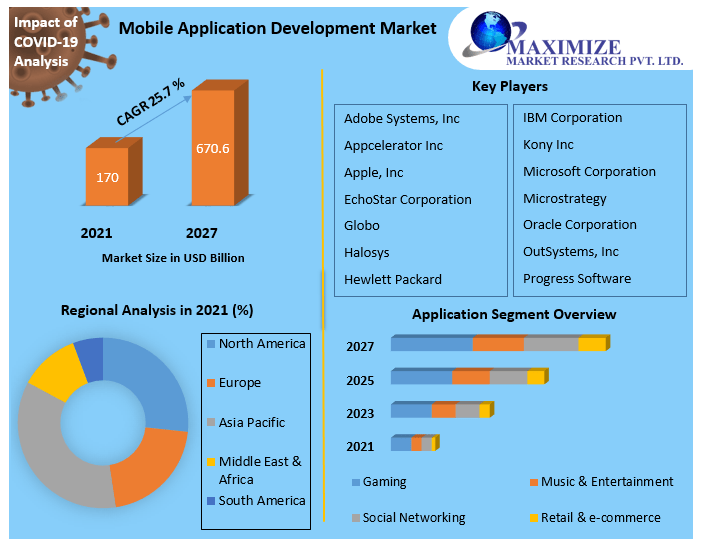 Mobile Application Development Market Potential Effect on Upcoming Future Growth, Competitive Analysis and Forecast 2027