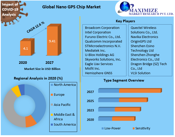 Nanotechnology in semiconductor industry Market Key Company Profiles, Types, Applications and Forecast to 2027