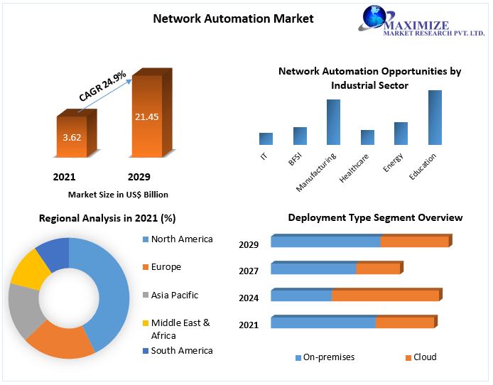 Network automation landscape Market Key Reasons For The Present Growth Trends With Detailed Forecast To 2021-2027