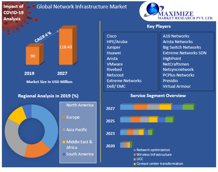 Telecommunication industry analysis Market Analysis, Segments, Size, Share, Global Demand, Manufacturers, Drivers and Trends to 2027