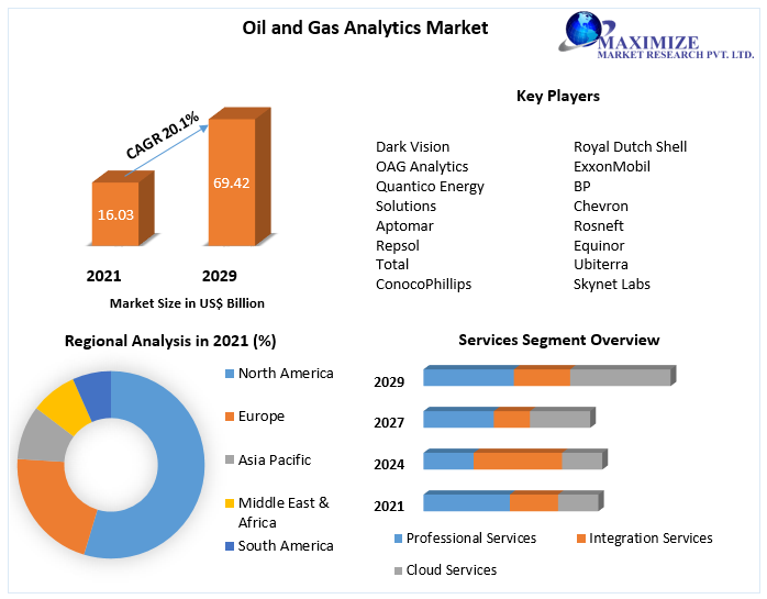 Oil and gas analytics companies Market Competitive Landscape & Strategy Framework To  Forecast 2021-2027