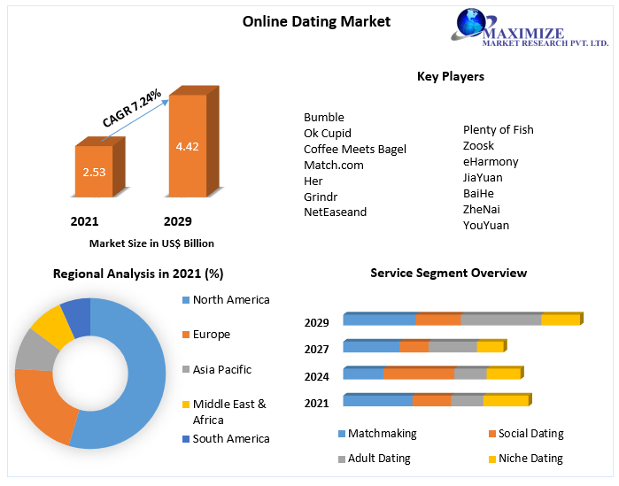 Online dating industry analysis Market Research Report And Predictive Business Strategy By  Forecast 2021-2027