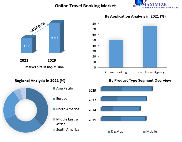 online travel industry trends Market Future Scope, Competitive Analysis, Growth Drivers, top manufacturers, and forecast 2021-2027