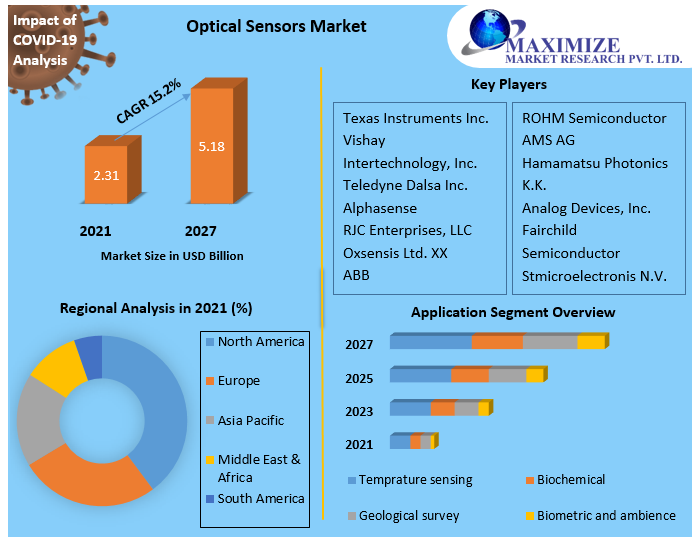 Optical sensor Market Key Reasons For The Present Growth Trends With Detailed Forecast To 2021-2027