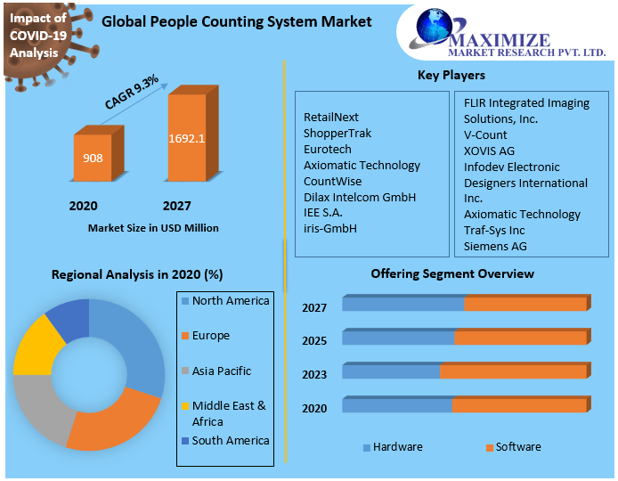 People Counting System Market Market Production Analysis, OpportunitSatellite Payloadsy Assessments,  Business Revenue by Leading Competitors And Forecast 2027