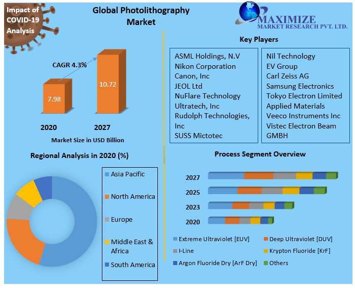 Photolithography equipment Market Key Reasons For The Present Growth Trends With Detailed Forecast To 2021-2027