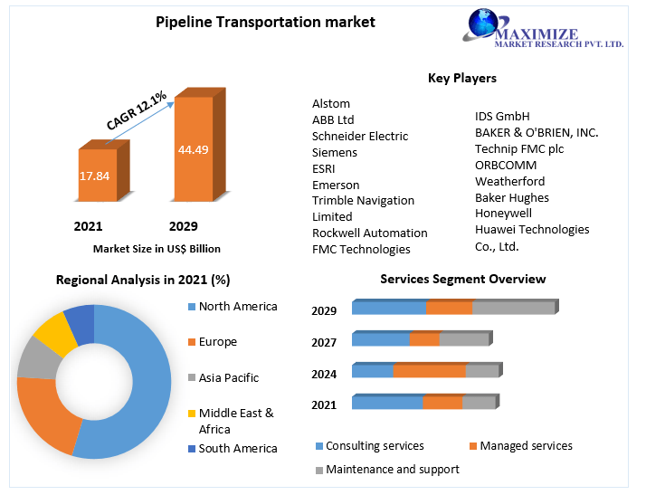 Pipeline transport advantages Market Key Reasons For The Present Growth Trends With Detailed Forecast To 2021-2027